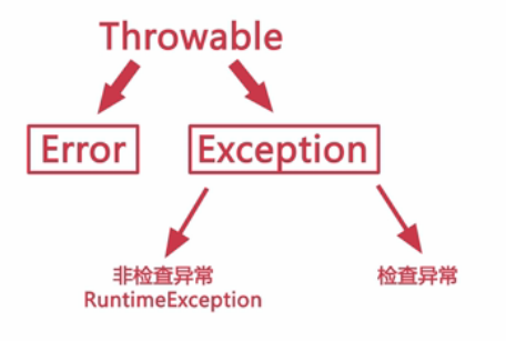 Java中的异常分类 - 图2