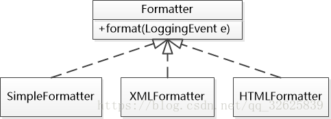 SLF4J, Logback, Log4j和Logging - 图2