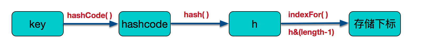 HashMap原理详解 - 图3