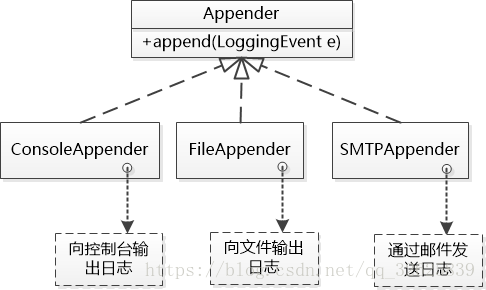 SLF4J, Logback, Log4j和Logging - 图1