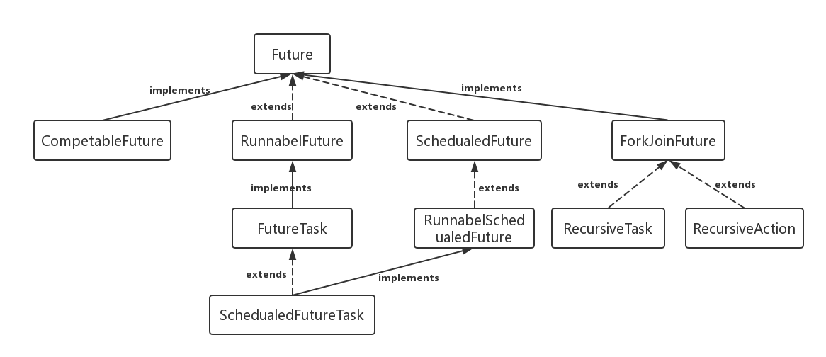 Future类详解 - 图1