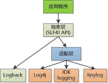 SLF4J, Logback, Log4j和Logging - 图7