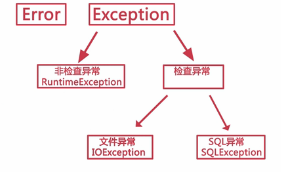 Java中的异常分类 - 图4