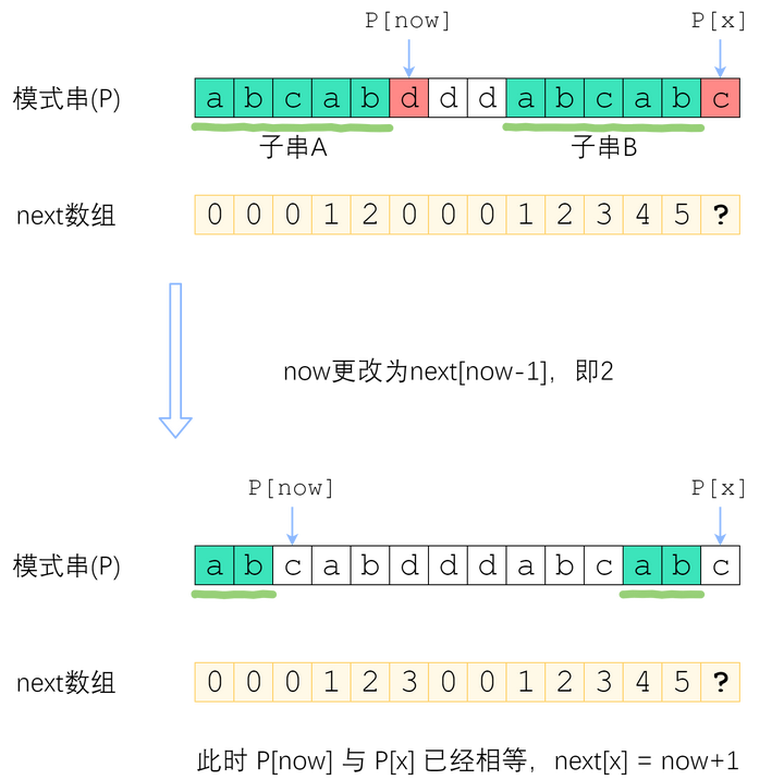 KMP算法与字符串最长公共前后缀的长度 - 图14