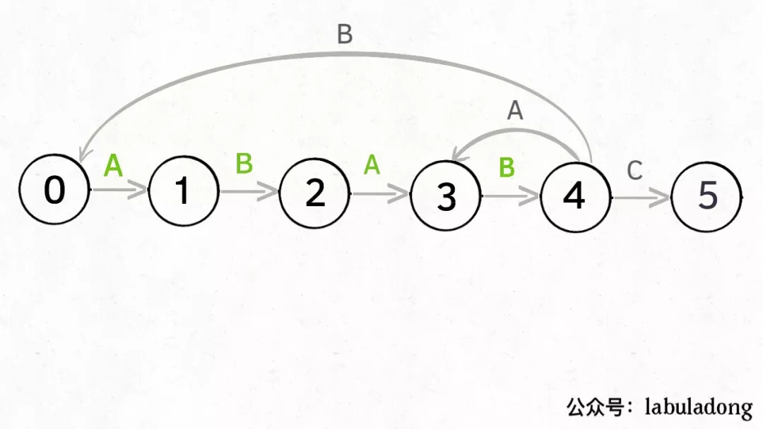 有限状态机实现 KMP 算法详解 - 图11