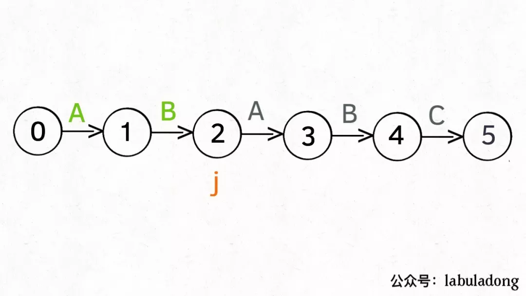 有限状态机实现 KMP 算法详解 - 图10