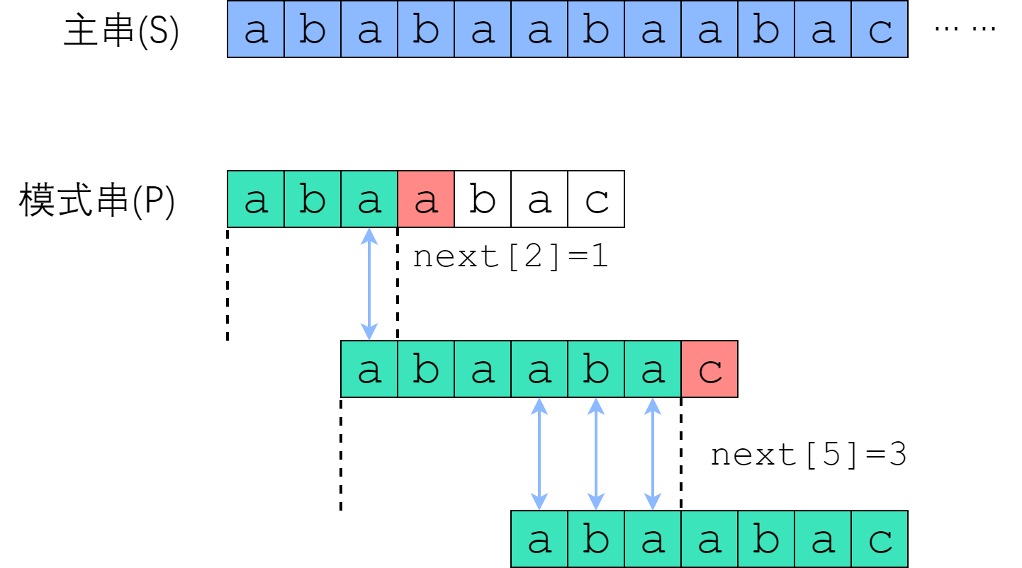 KMP算法与字符串最长公共前后缀的长度 - 图5