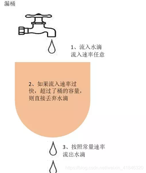 剖析微服务接口鉴权限流背后的数据结构和算法 - 图12