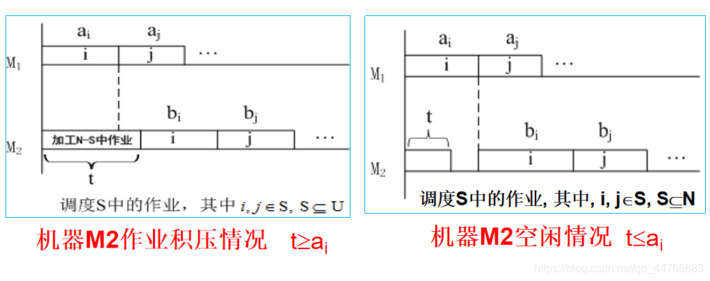 流水线作业调度问题 - 图1