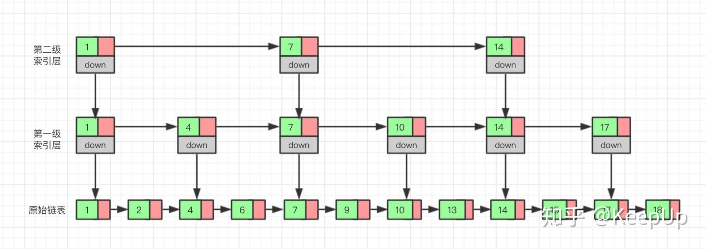 有序数据快速查找——跳表 - 图3