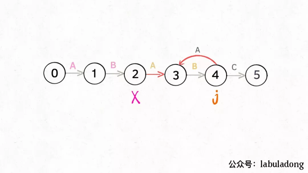 有限状态机实现 KMP 算法详解 - 图22