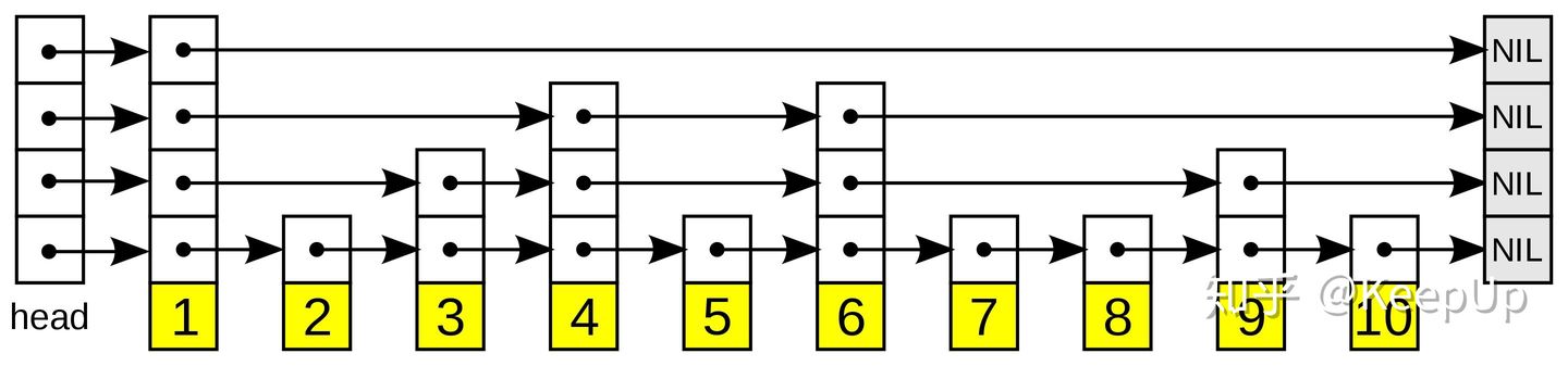 有序数据快速查找——跳表 - 图1