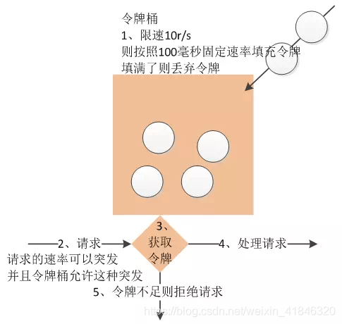 剖析微服务接口鉴权限流背后的数据结构和算法 - 图13