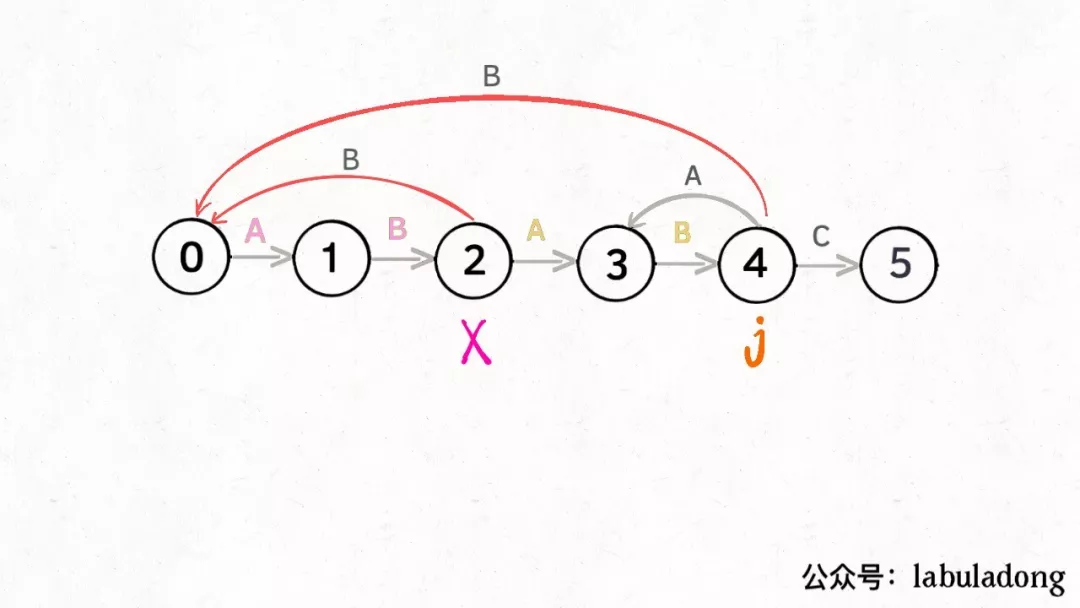 有限状态机实现 KMP 算法详解 - 图24