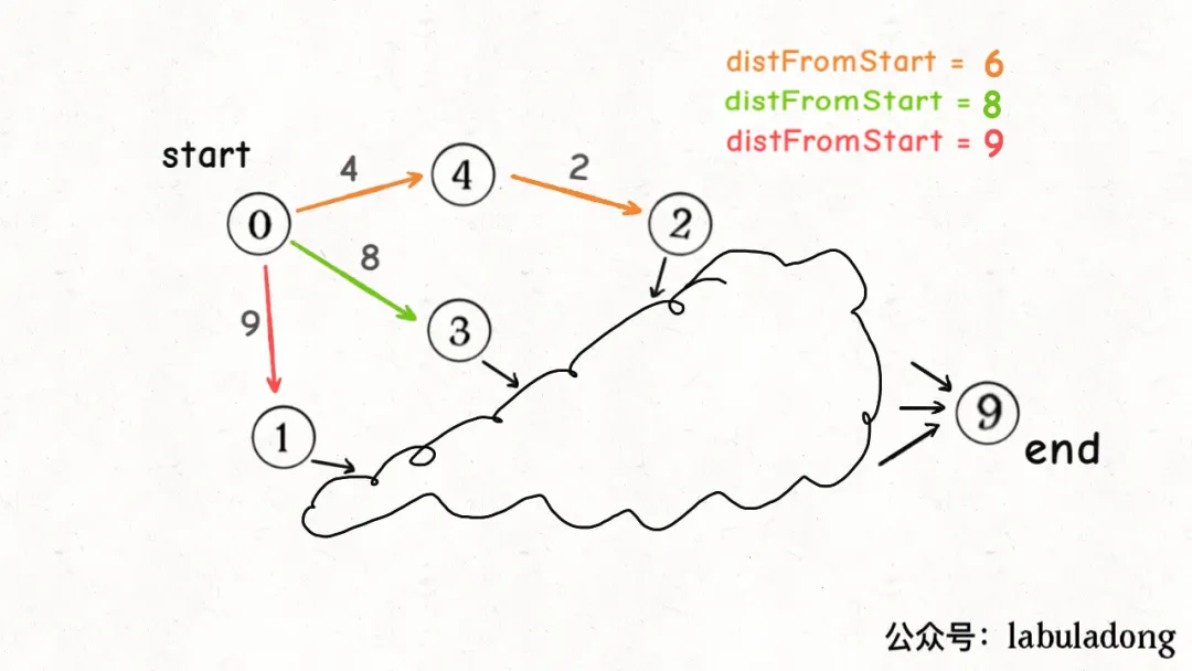 Dijkstra 算法 - 图6