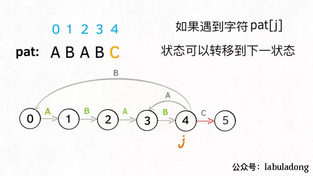 有限状态机实现 KMP 算法详解 - 图19