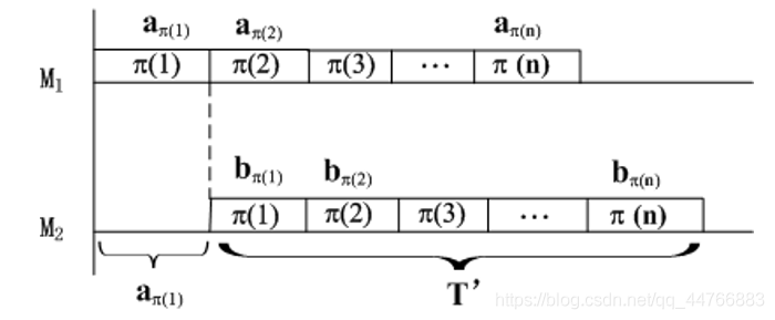 流水线作业调度问题 - 图16