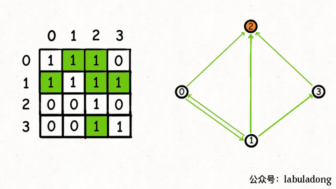 拓扑排序与名流问题 - 图9