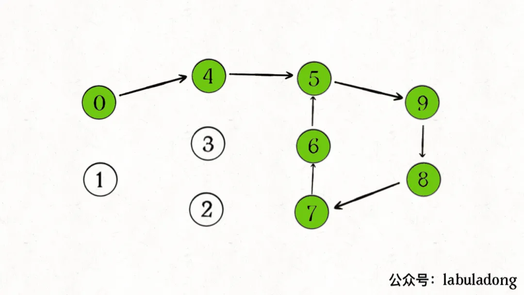 拓扑排序与名流问题 - 图3