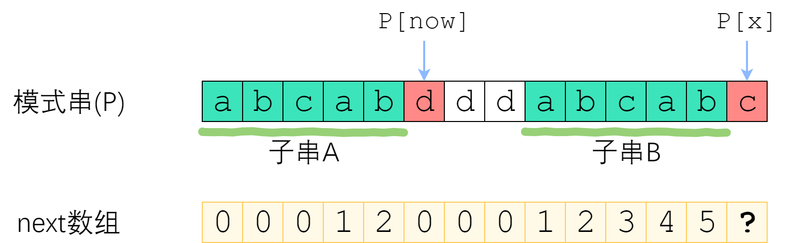 KMP算法与字符串最长公共前后缀的长度 - 图13
