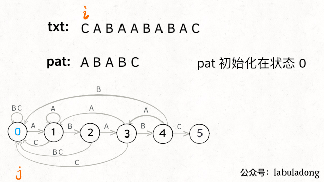 有限状态机实现 KMP 算法详解 - 图18