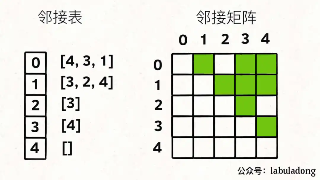 Dijkstra 算法 - 图2