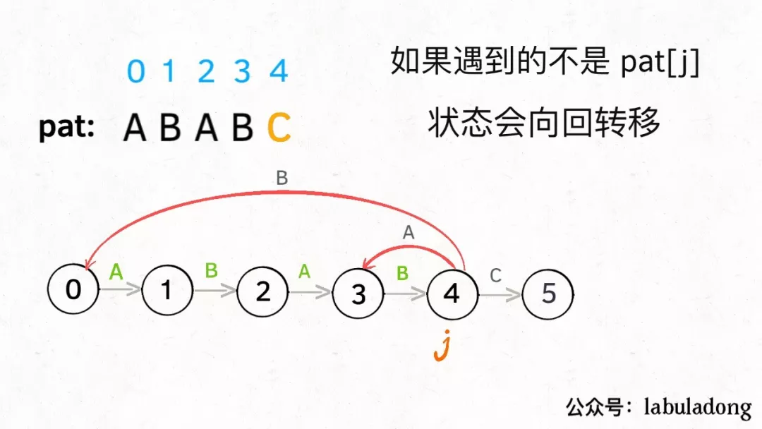 有限状态机实现 KMP 算法详解 - 图20