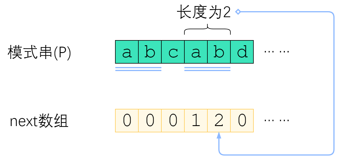KMP算法与字符串最长公共前后缀的长度 - 图3