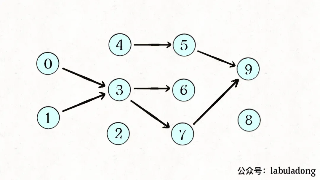 拓扑排序与名流问题 - 图2