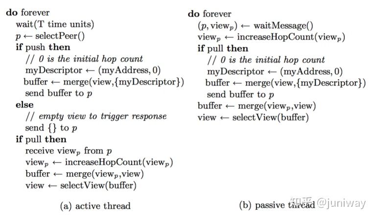 P2P 网络核心技术:Gossip 协议 - 图1