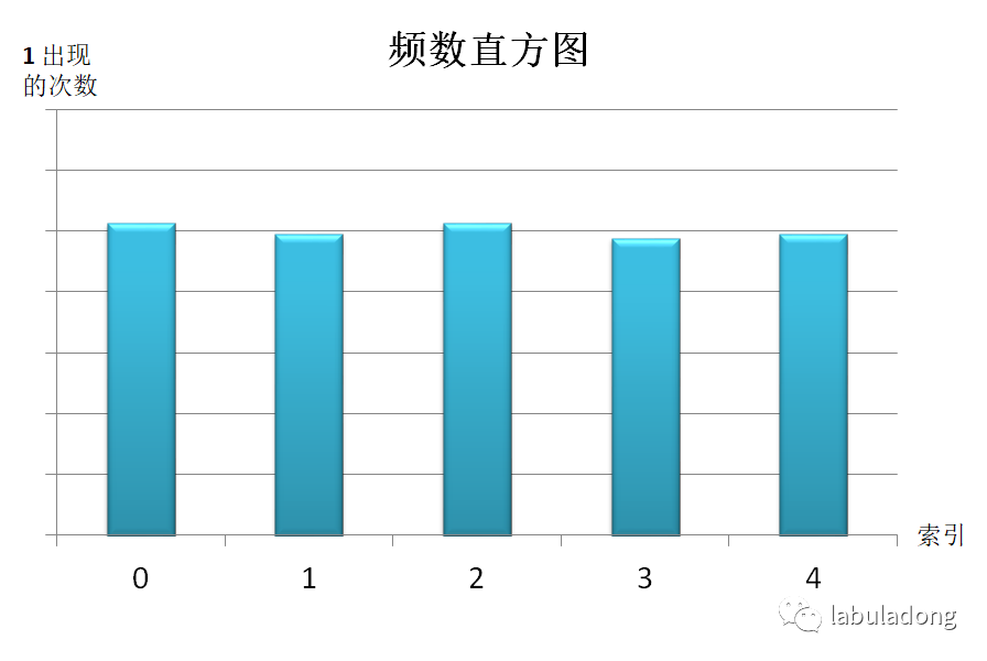 洗牌算法详解 - 图7
