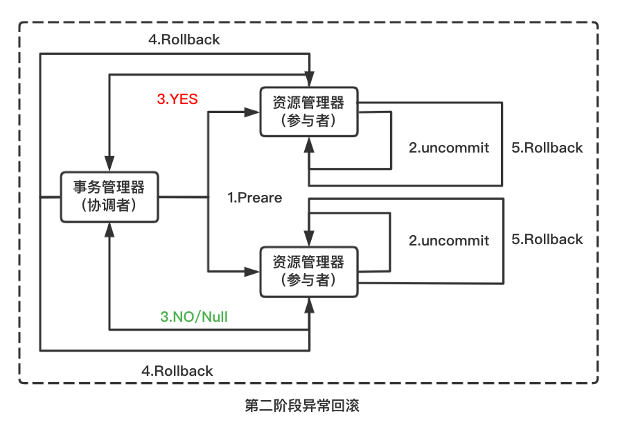 刚性事务事务分段式提交 - 图3