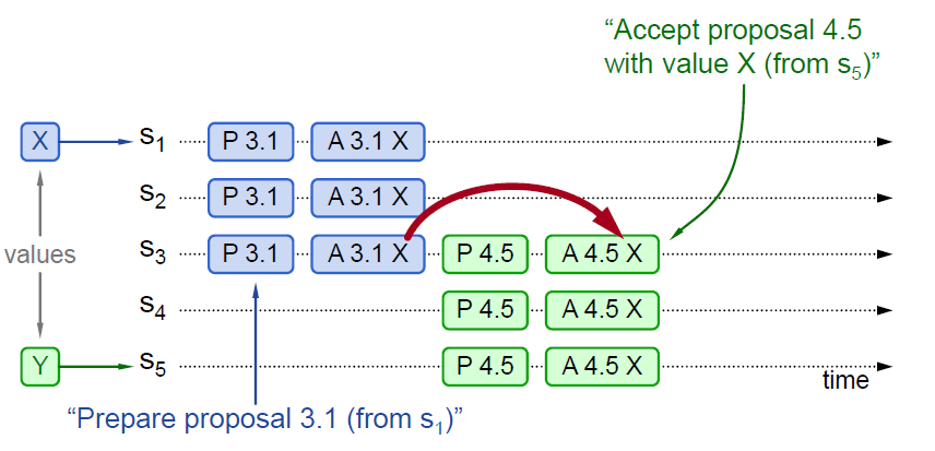 Paxos算法详解 - 图4