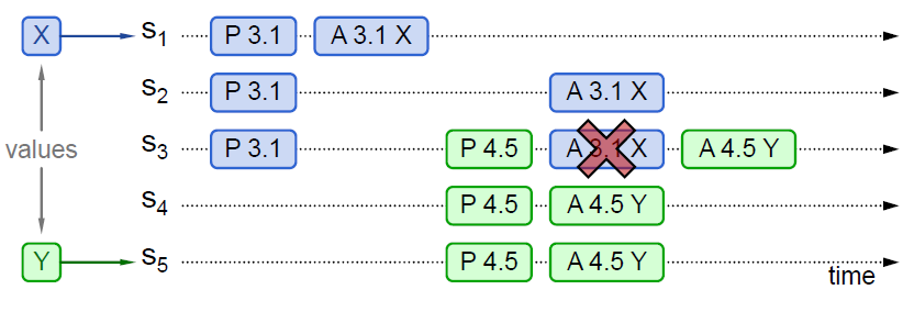 Paxos算法详解 - 图6