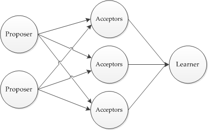 Paxos算法详解 - 图1