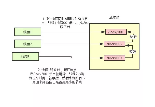 分布式锁用 Redis 还是 Zookeeper？ - 图8