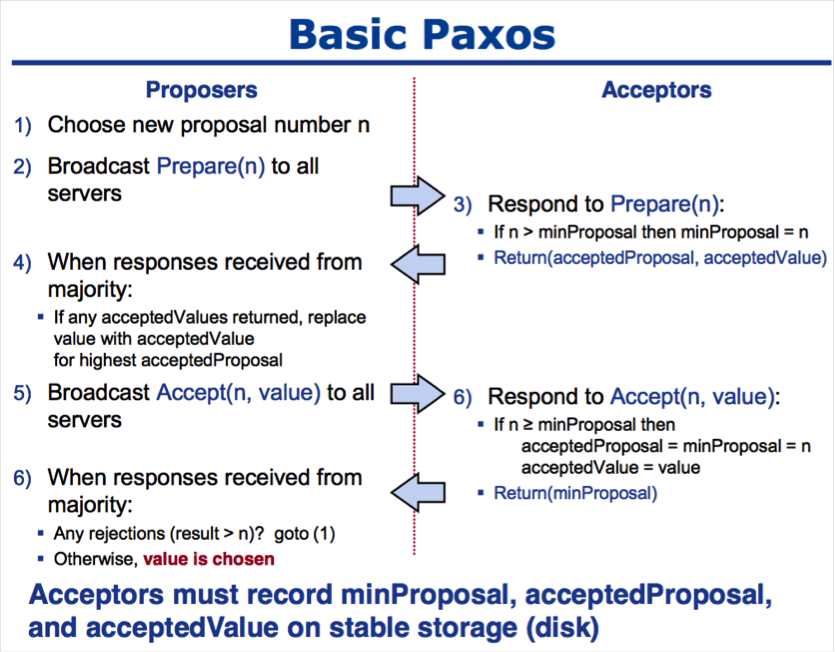 Paxos算法详解 - 图3