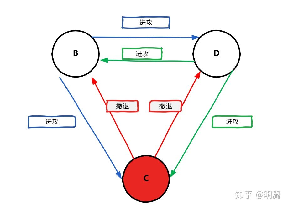 分布式基础-拜占庭将军问题 - 图3