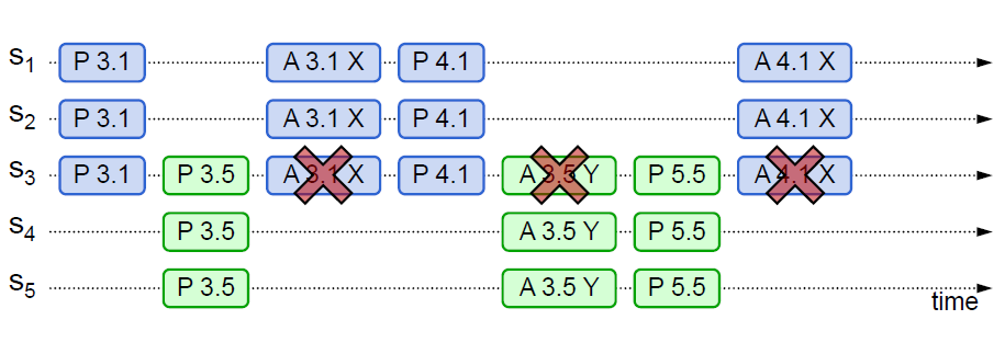 Paxos算法详解 - 图7