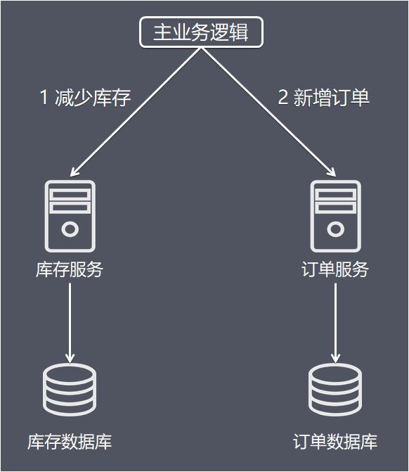 分布式事务详解 - 图3