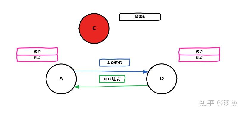 分布式基础-拜占庭将军问题 - 图10