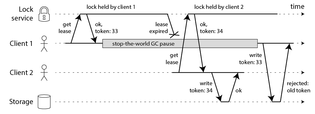 基于Redis的分布式锁到底安全吗（上）？ - 图2