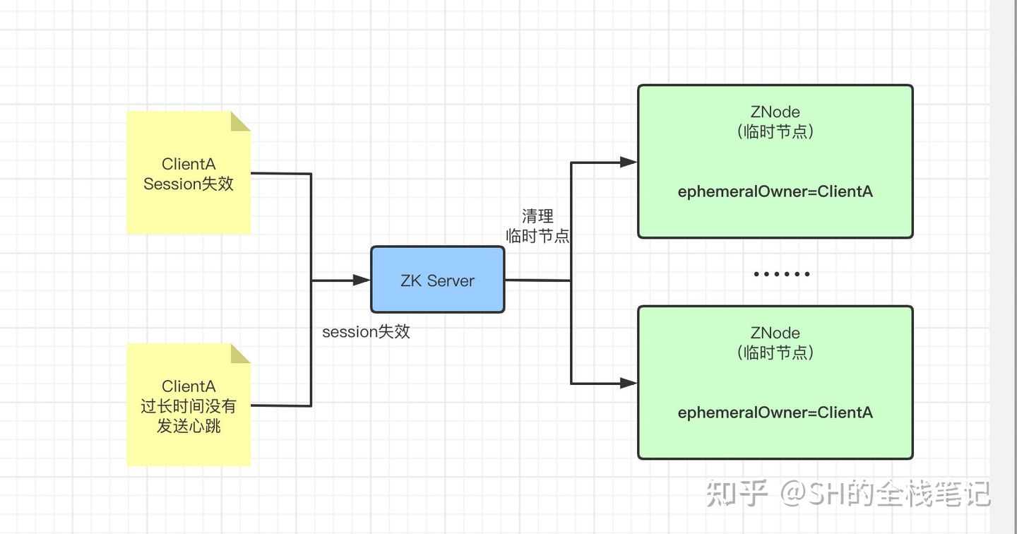 深入了解Zookeeper核心原理 - 图4