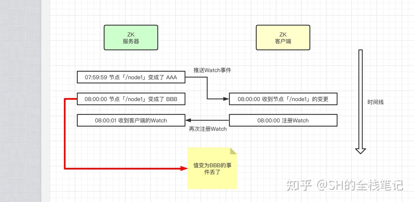 深入了解Zookeeper核心原理 - 图5