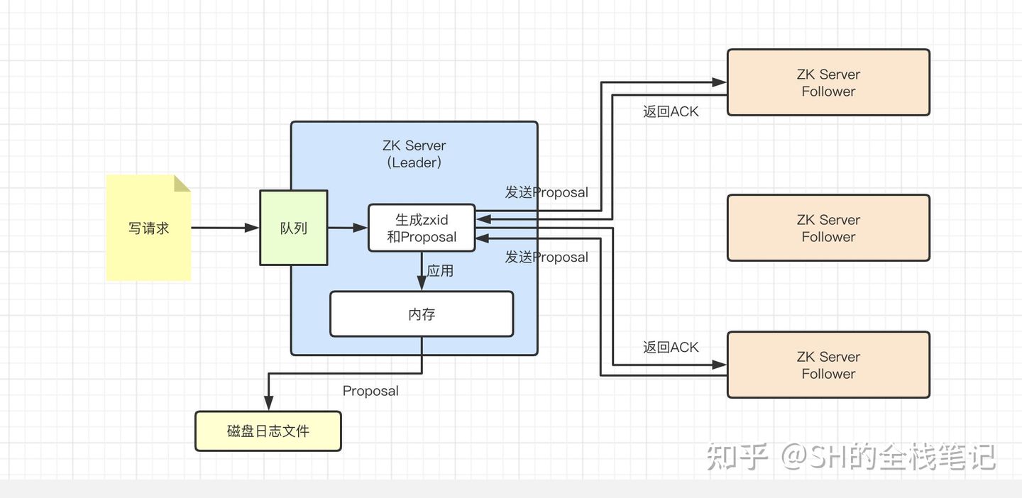 深入了解Zookeeper核心原理 - 图8