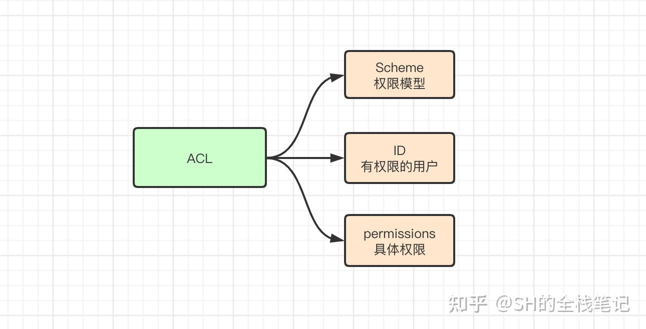 深入了解Zookeeper核心原理 - 图2