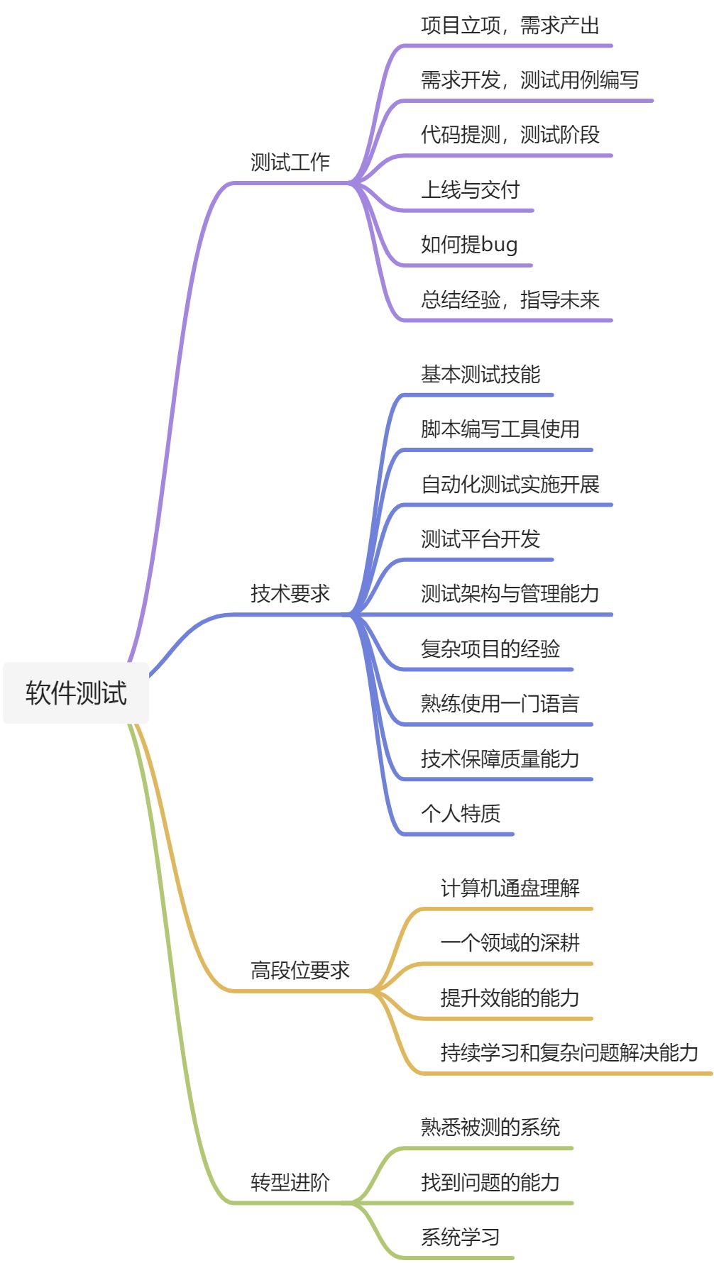 测试进阶之路 - 图1