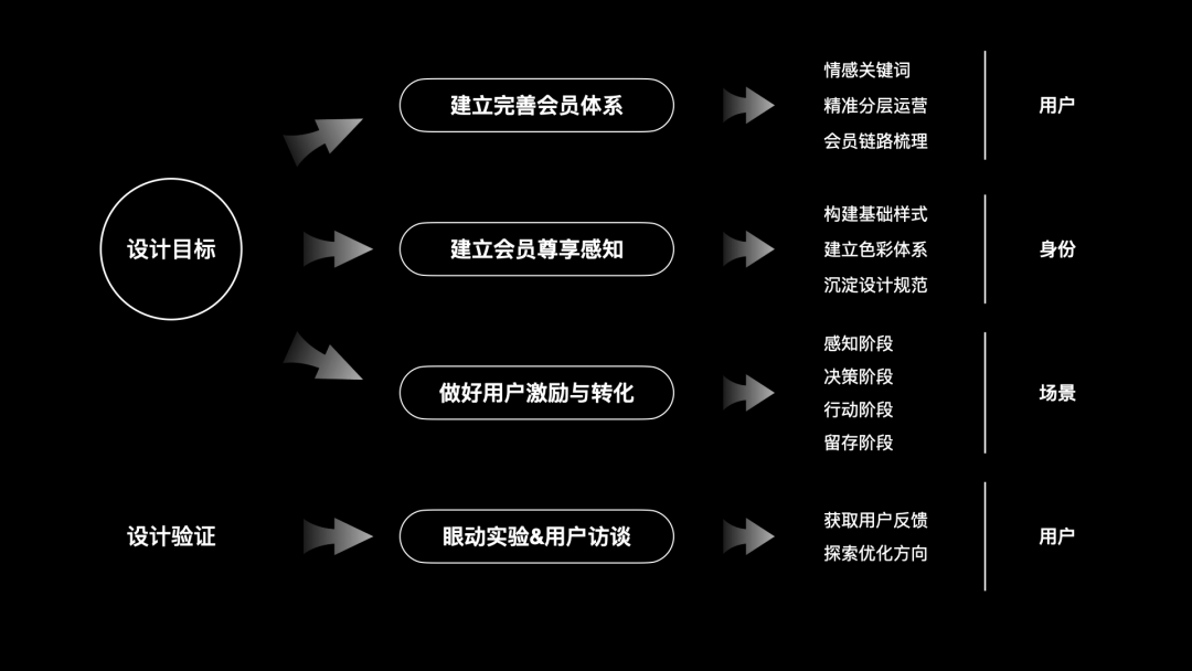 设计复盘 | 如何从0-1搭建自如家服会员体系？ - 图34