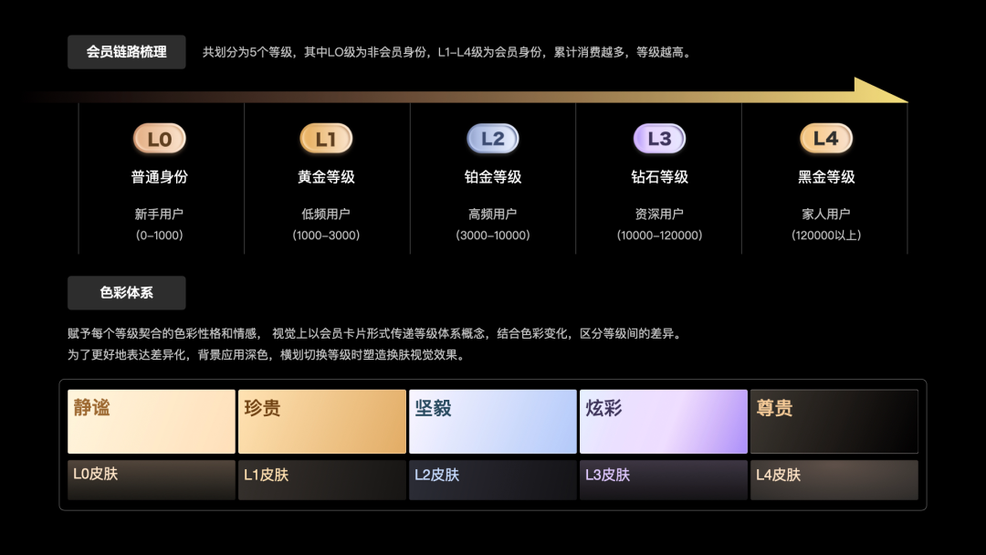 设计复盘 | 如何从0-1搭建自如家服会员体系？ - 图12