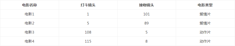 机器学习实战教程（一）：K-近邻算法（史诗级干货长文） - 图1